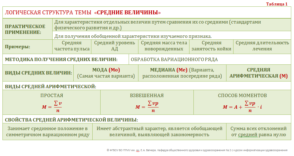 Логическая структура темы "Средние величины"