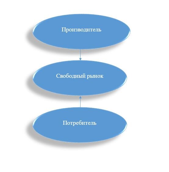 рыночная сфера. классификация рынков в экономике. три сферы рыночной экономики. рынок рыночные отношения в экономике. сферы рыночной экономики.