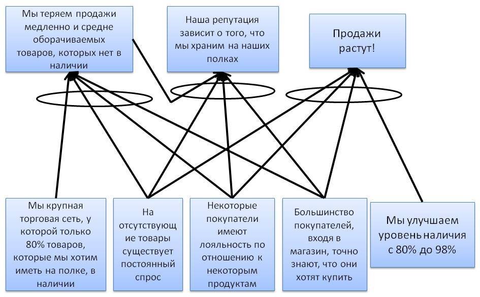 Управление наличием. Потерянные продажи.