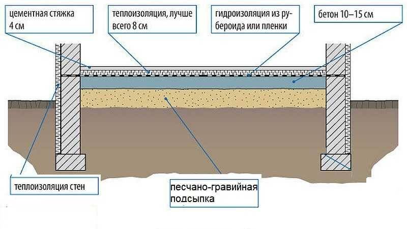 Как ремонтировать бетонный пол