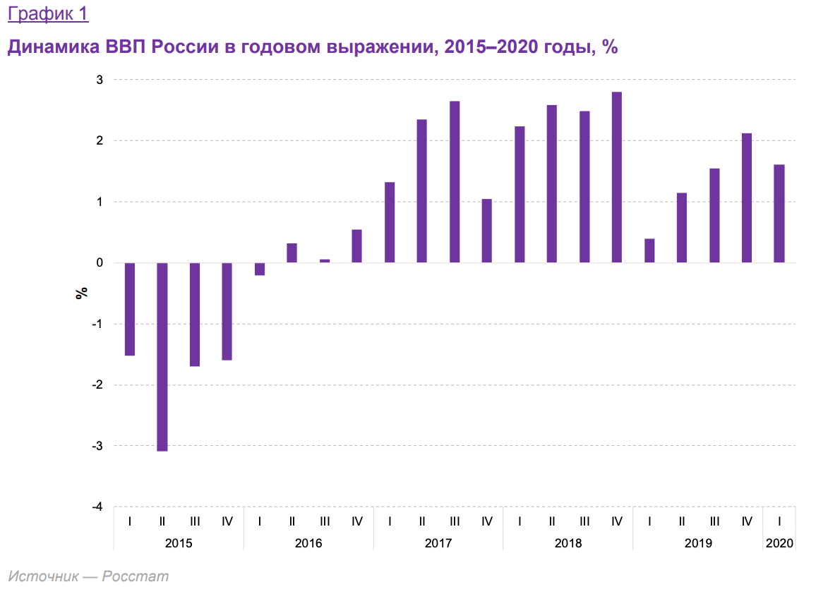 Валовый внутренний продукт 2020 года Россия. Рост ВВП России за 10 лет график. Темпы экономического роста в России 2015-2020. Динамика роста ВВП России 2021. Динамика темпов роста ввп