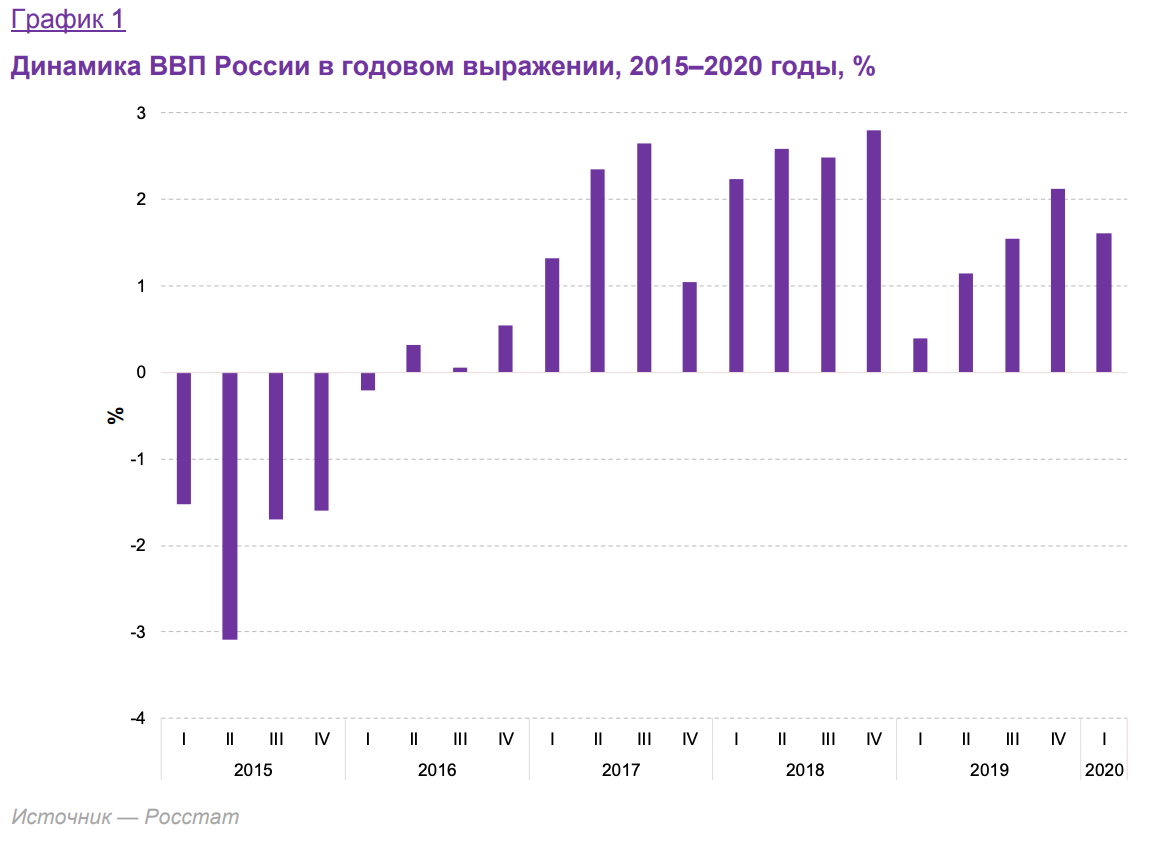 Сокращение реального ввп