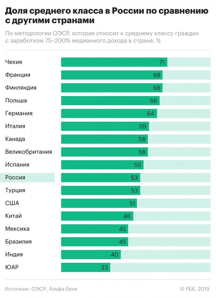 Доля среднего класса в России по более реалистичной методике подсчёта
