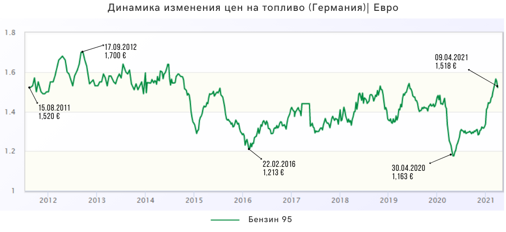 Динамика изменения цены на 95 бензин в Германии (цена в евро)