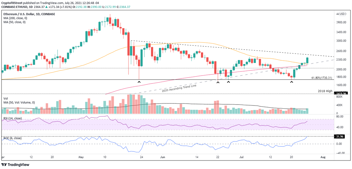 Дневной график ETH / USD 