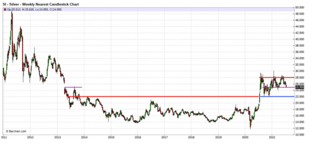 Динамика цены серебра / график © Barchart.com