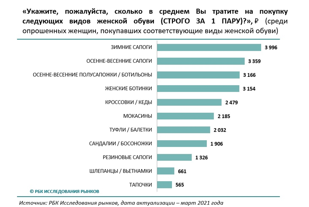 Сколько тратят люди в москве. Траты женщин. Сколько тратить на женщину. Сколько женщины тратят на косметику. Сколько в среднем девушки тратят на косметику в месяц.