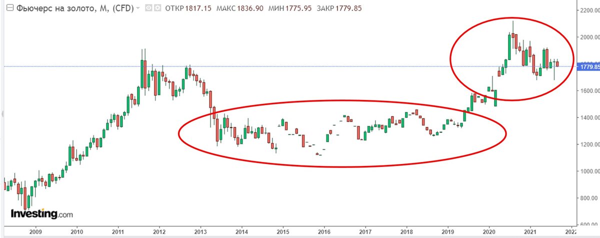 Примечательно что с 2014 по 2019 золото не пользовалось большой популярностью. Сейчас наблюдается коррекция.