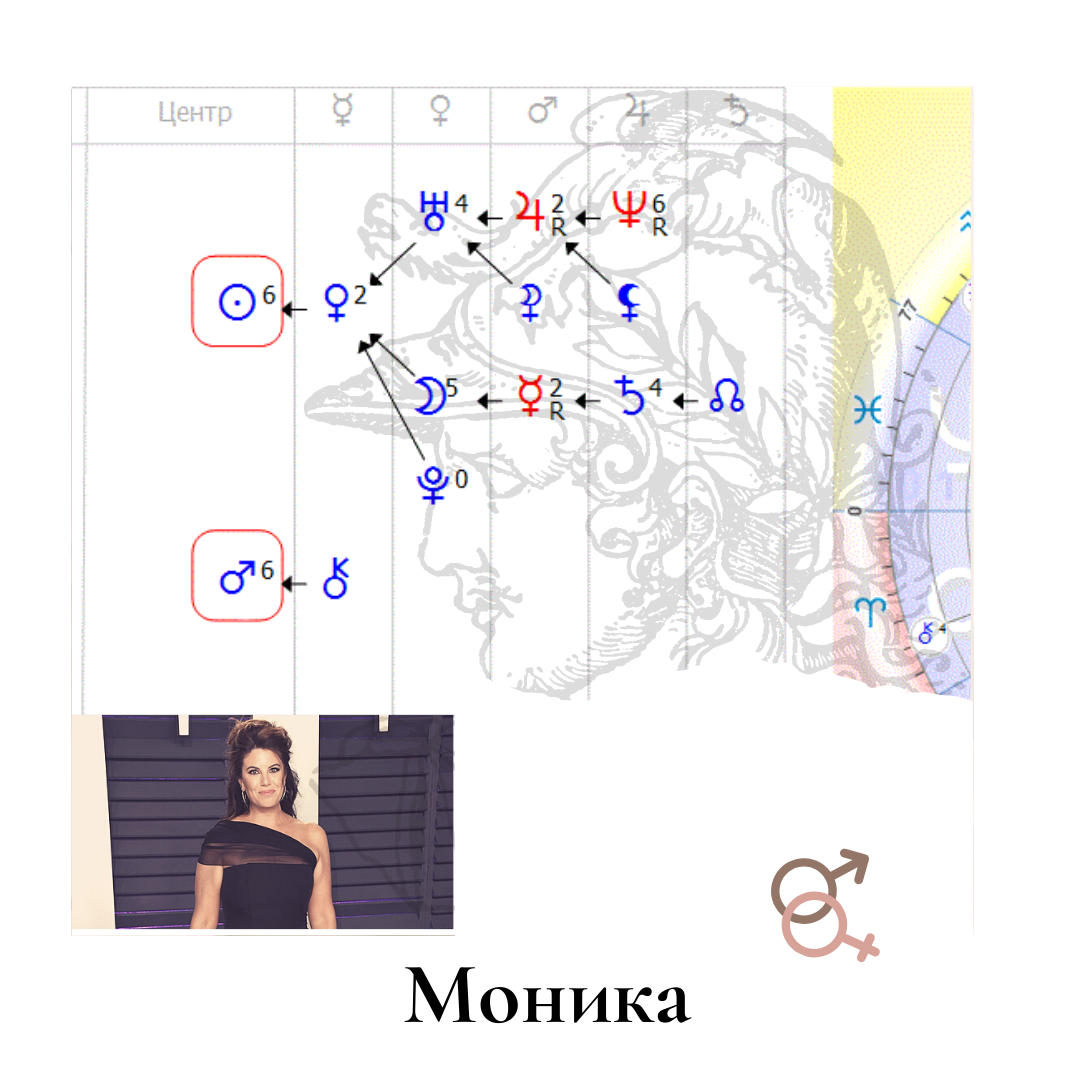 Натальная карта моника левински