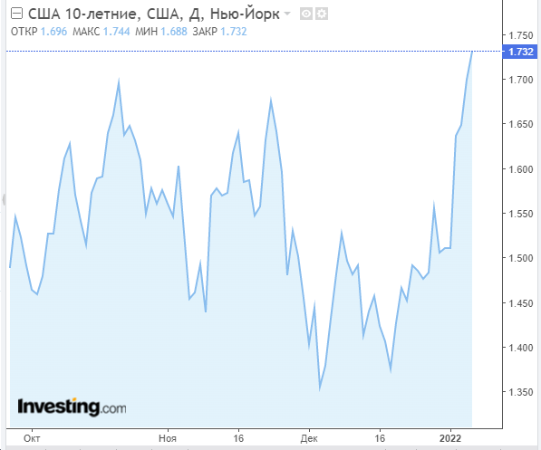 Рис. 1. Доходность 10-летних трежерис, источник: Investing.com