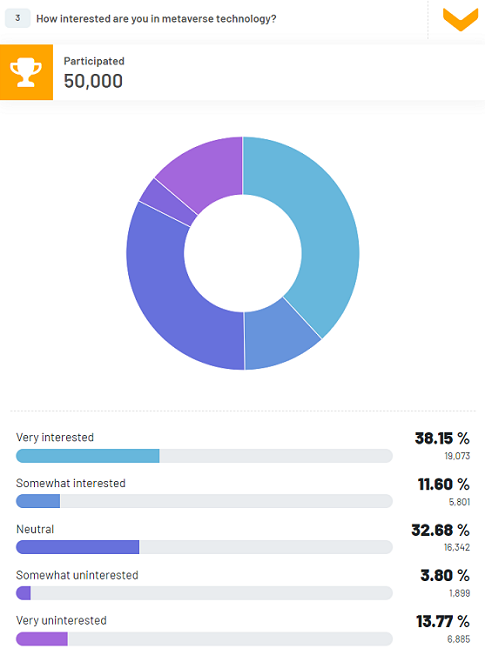 Рисунок 1: Общественный интерес к метавселенной