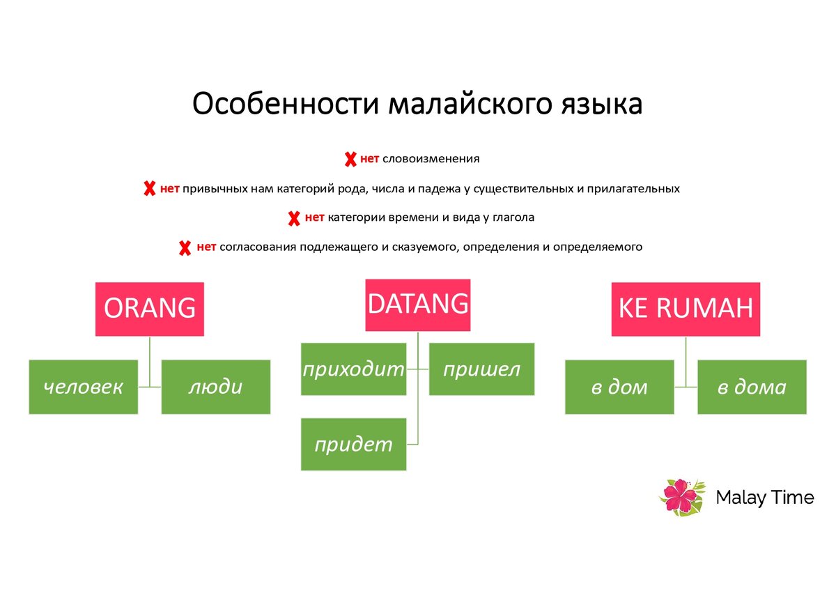 Особенности малайского языка