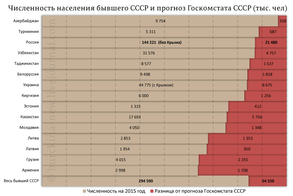 Сколько было численность населения в ссср