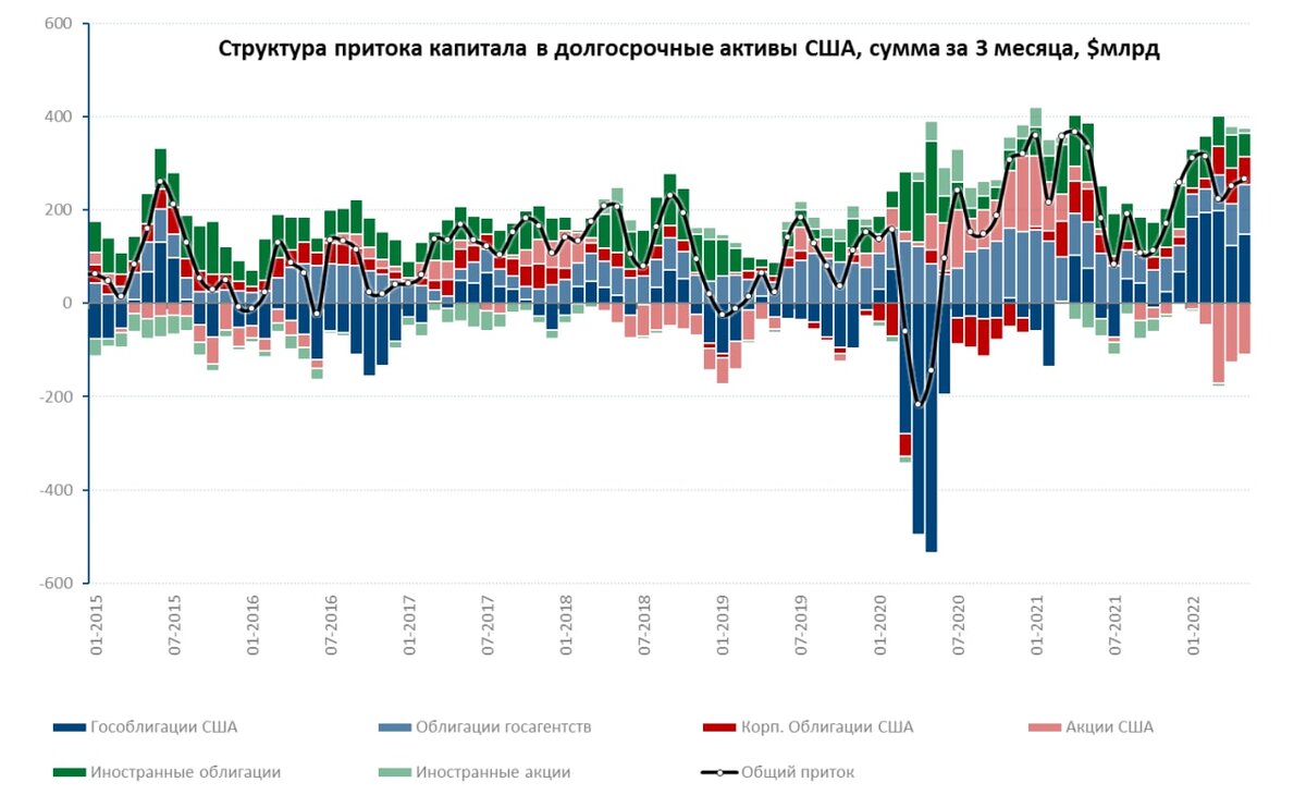 Активы сша