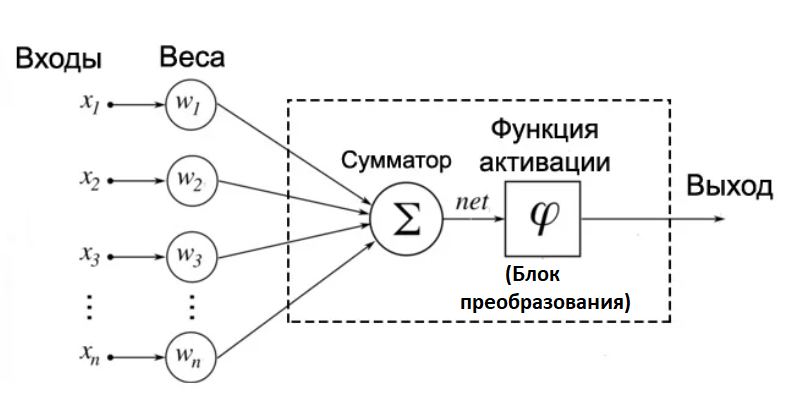 Схема искусственного нейрона.