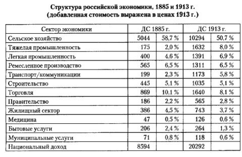 Таблица Грегори по ВВП по отрасли происхождения прибыли России 1885 и 1913 года.