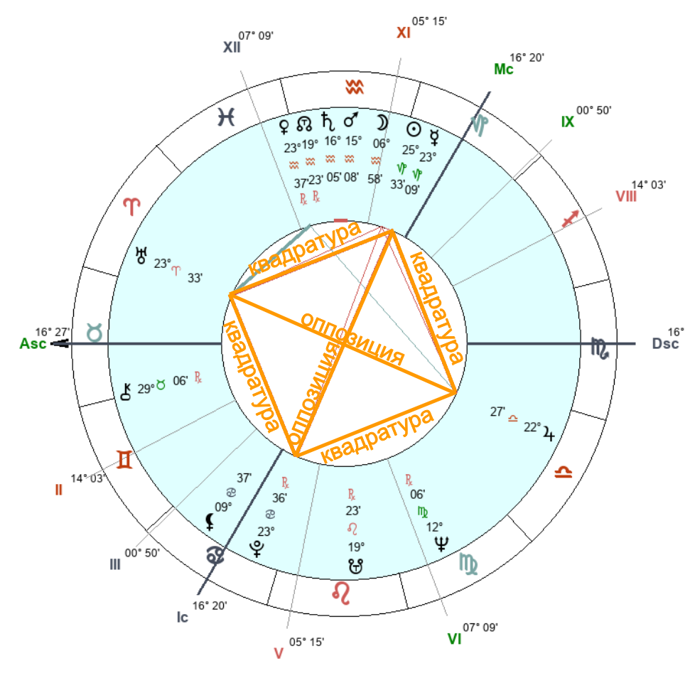 Фигуры в натальной карте, как их трактовать? - Astrolog4you
