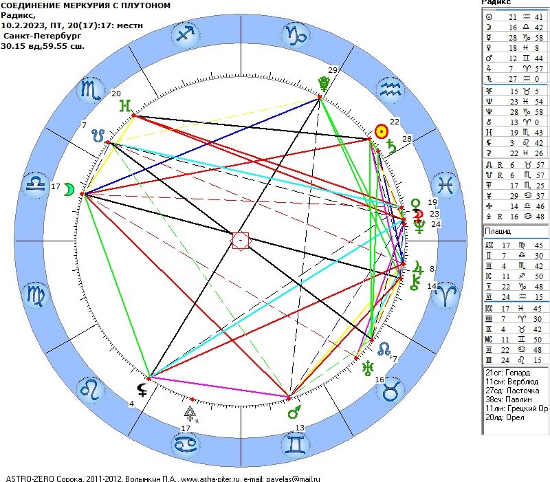 Соединение плутон в скорпионе. Меркурий в соединении с Плутоном. Элонгация Меркурия. Марс в Козероге градусы. Год Меркурия схема.
