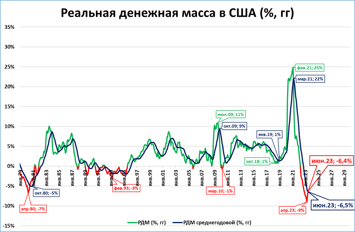 Две экономики сша. График. Экономика США. Экономический рост США. Темпы экономического роста США.