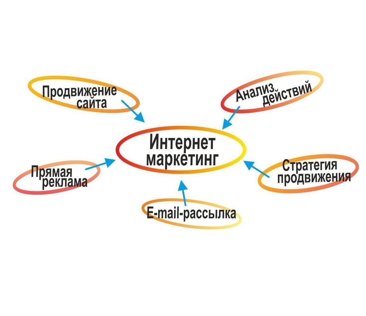 Методы продвижения в онлайн маркетиге - Statura Blog