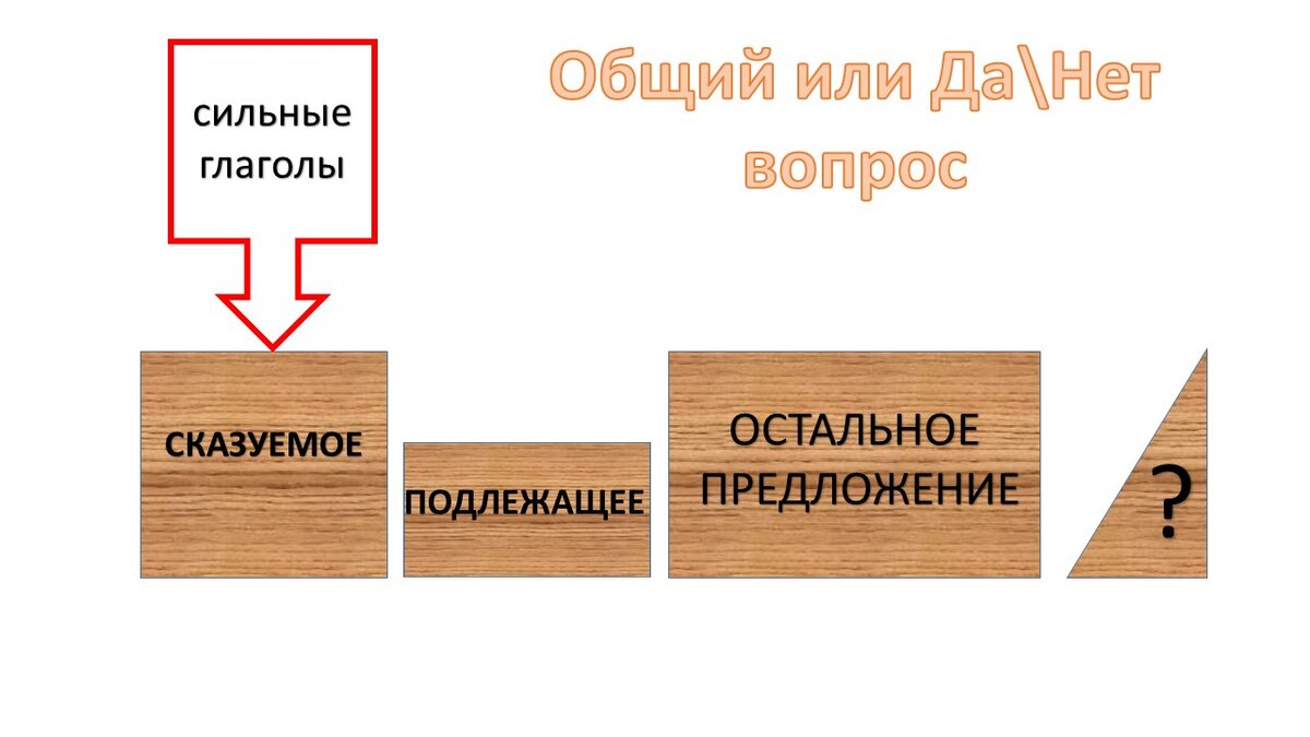 Вопросительное предложение в русском языке