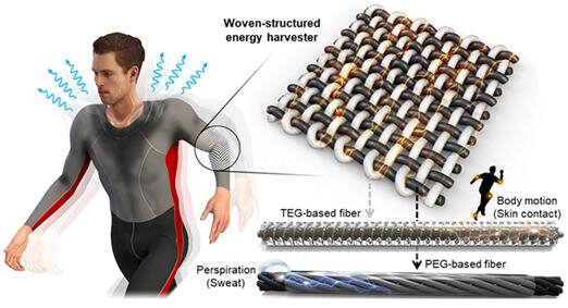Изображение  недавно разработанной ткани, которая может генерировать энергию за счет  пота и движений тела (Корейский институт науки и технологий)