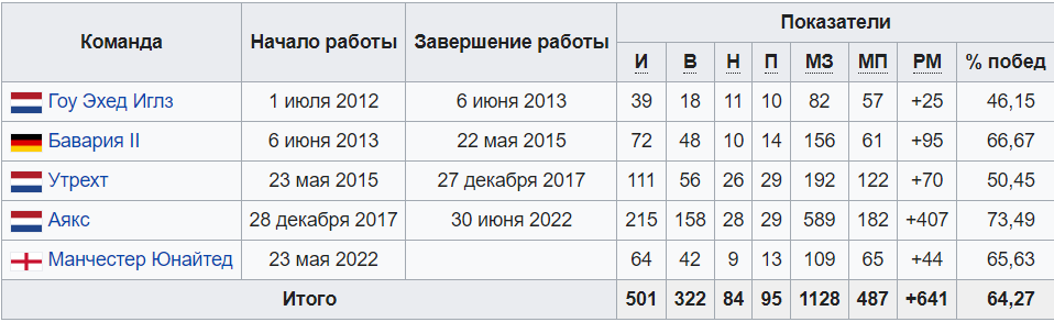 Тренерская статистика Эрика Тен Хага до сезона 22/23 включительно.