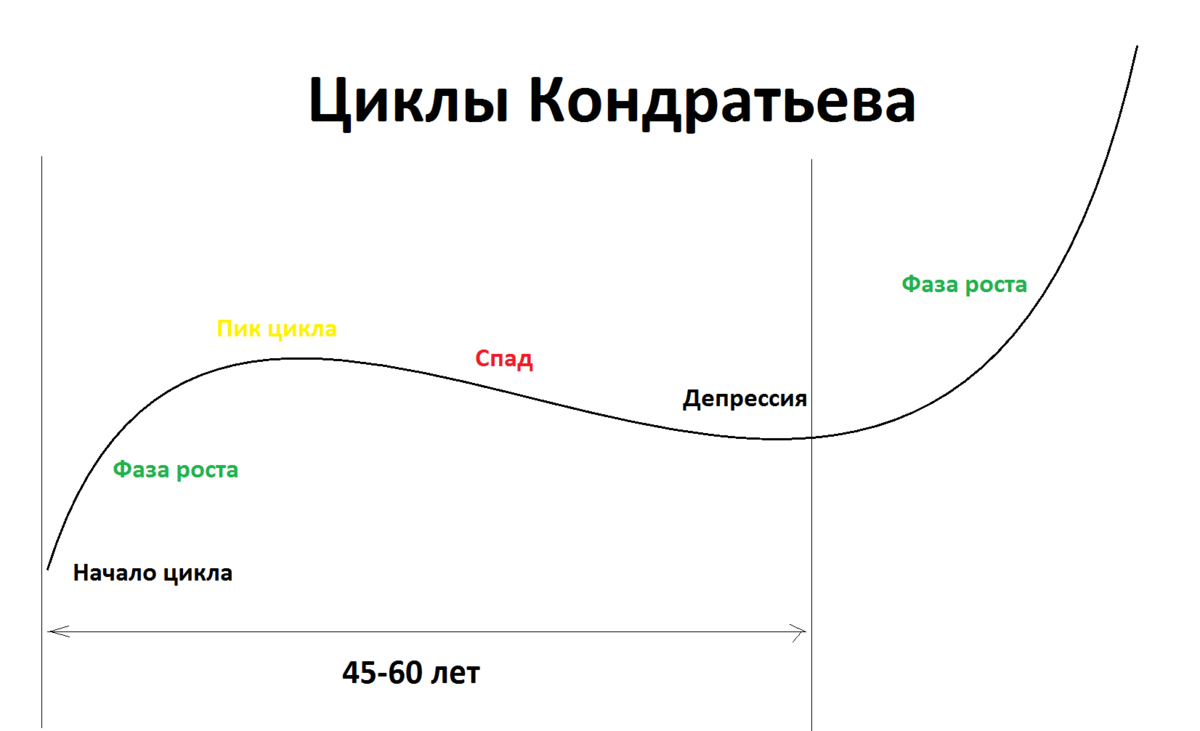 Фаза роста Кондратьева. Стадии цикла Кондратьева. Теория циклов Кондратьева. Циклы Николая Кондратьева.