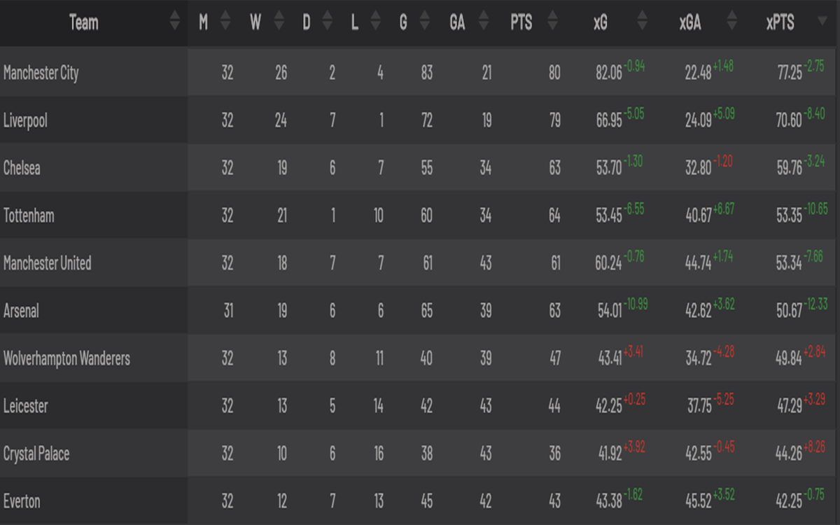 Расшифровка к таблице: М-матчей сыграно, W-количество побед, D-количество ничьих, L-количество проигрышей, G-забито мячей, GA-мячей пропущено, PTS-очков набрано, xG-ожидаемые голы, xGA-ожидаемые пропущенные голы, xPTS-ожидаемые набранные очки.
