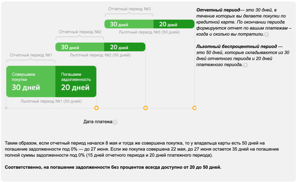 Льготный период по кредитной карте Сбербанка: как правильно рассчитать,  когда возобновляется, примеры | Карты Банков | Дзен