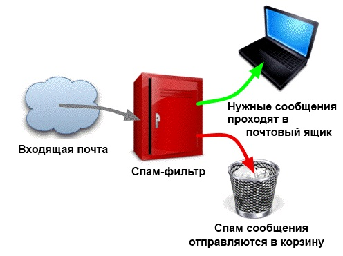 Как защитить свою электронную почту