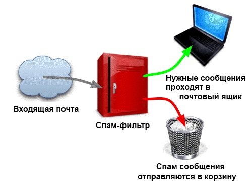 Дзен контентная платформа беларусь. Спам фильтр. Фильтрация спама. Статистические методы фильтрации спама .. Фильтрация информации в интернете.