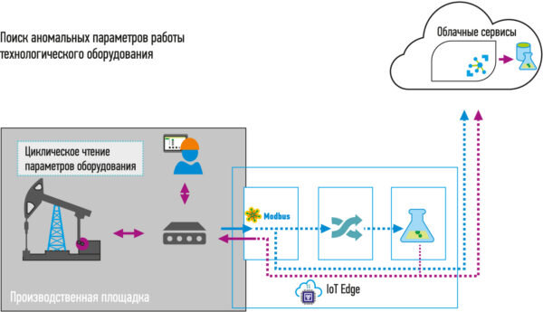 Рис. 2. Поиск аномальных параметров работы технологического оборудования