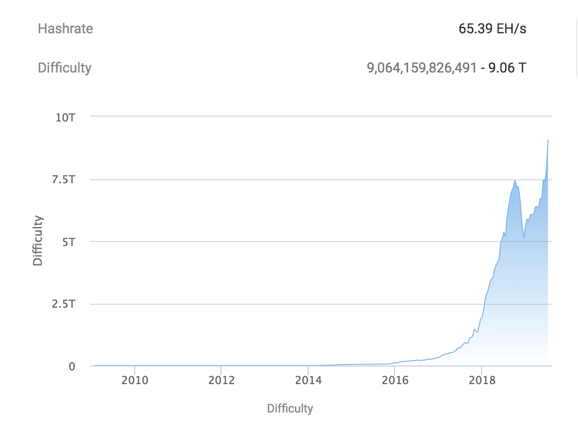 Cложность майнинга биткоина. Источник: BTC.com