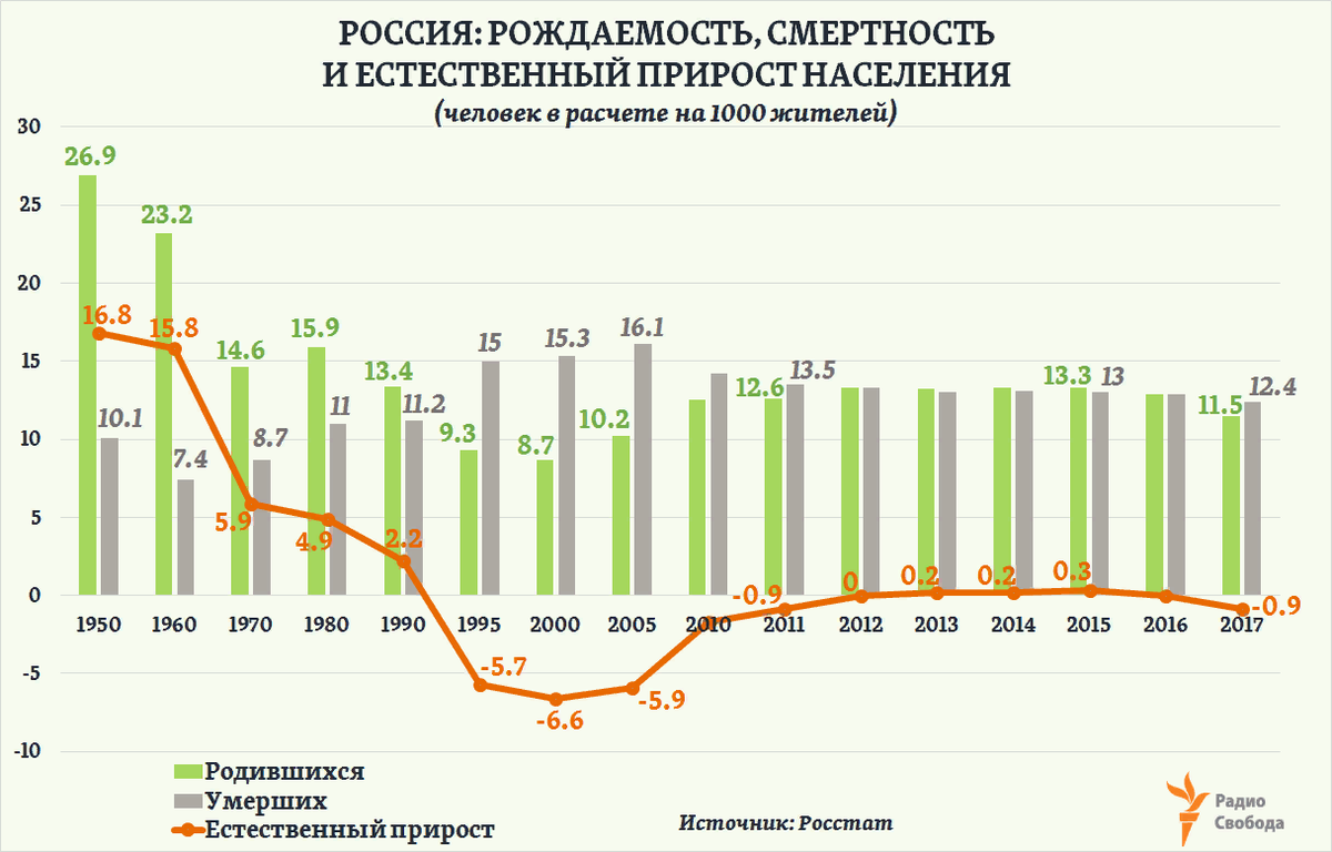 Уровень численности населения. Статистика рождаемости и смертности в России по годам. Показатели рождаемости и смертности в России 2021. Рождаемость и смертность в России за 10 лет. График смерти и рождаемости Россия.