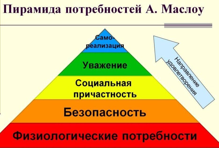 Пирамида маслоу фото