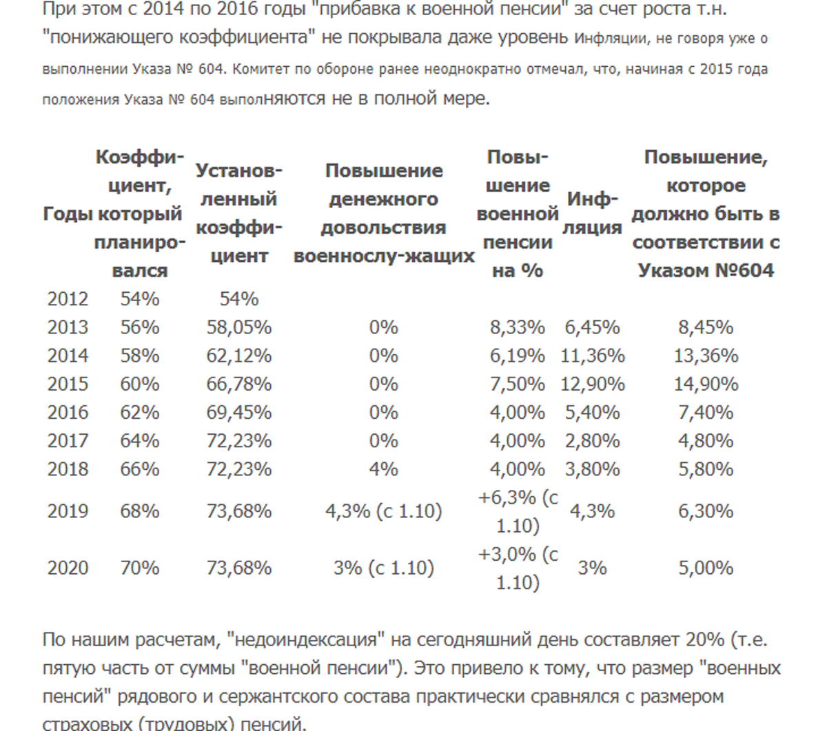 Картинка из " Заключения Комитета Государственной Думы ФС РФ по обороне от 17 октября 2019 г.", для справки про 2% понижающего коэффициента на военные пенсии.