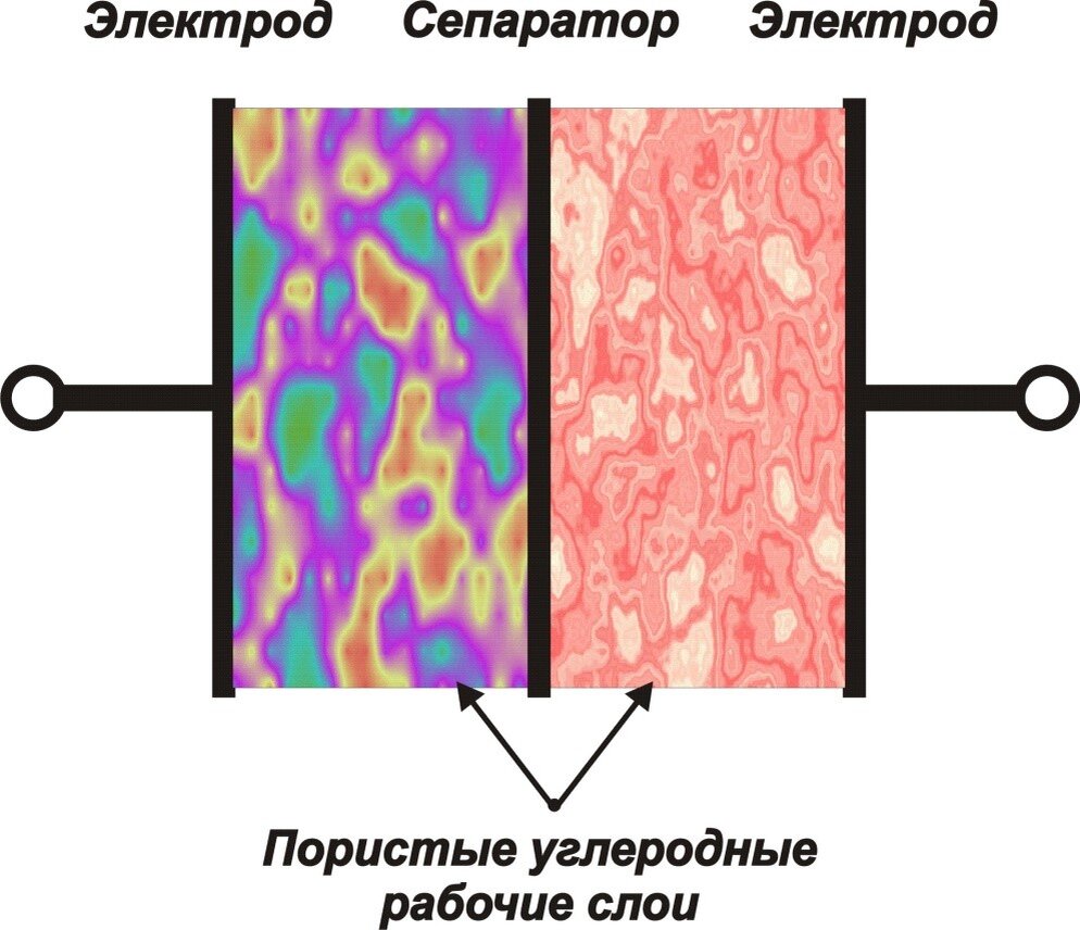 Рисунок 1. Структура простейшего ионистора 