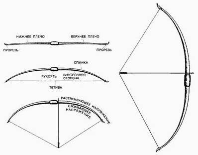 Конструкция простого лука.