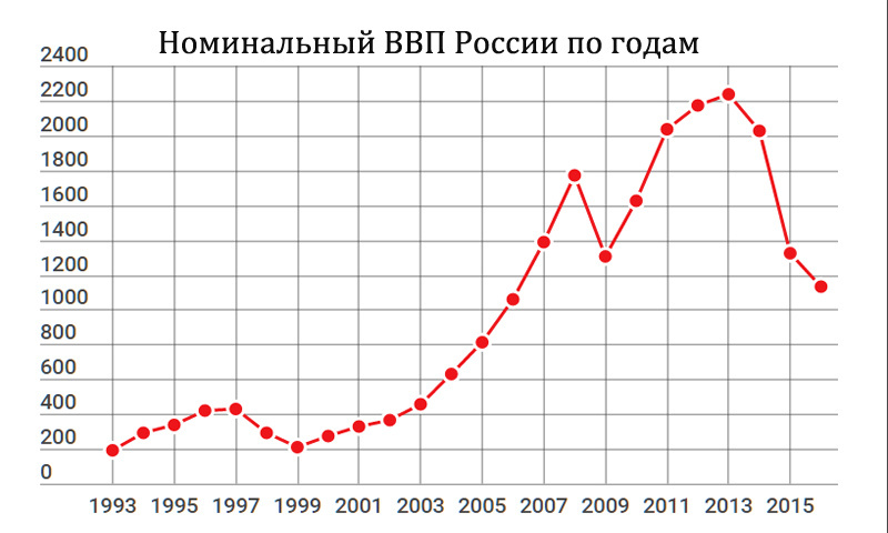 Введение санкций в начале 2014 отлично видно на графике
