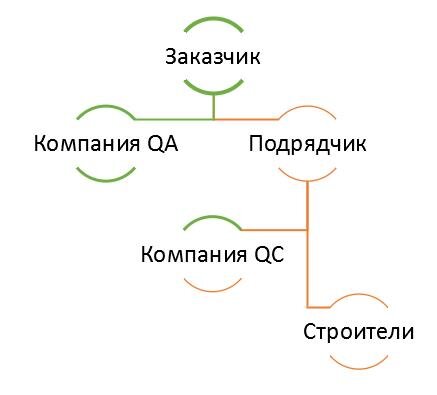                                                   Невозможность «сговора» участников