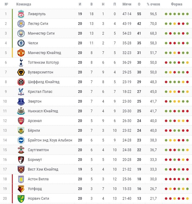 Турнирная таблица