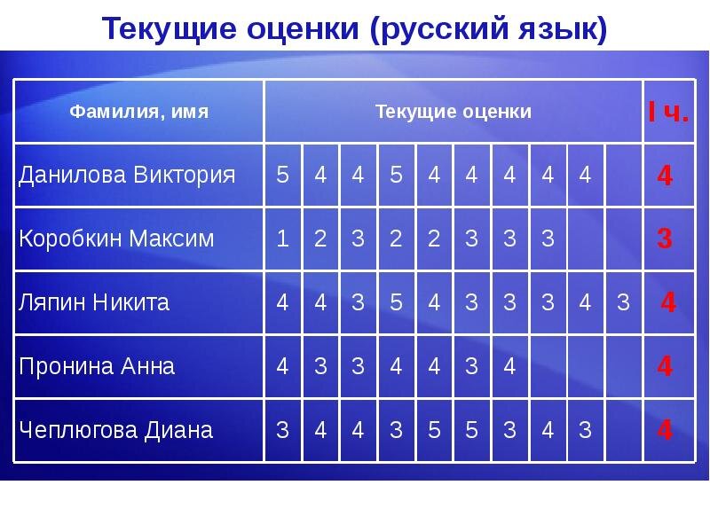 Система оценивания работ по русскому языку