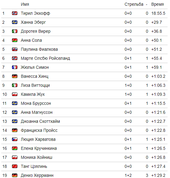 Рисунок 1. Протокол женской спринтерской гонки на этапе Кубка мира по биатлону 2019/20 в Рупольдинге