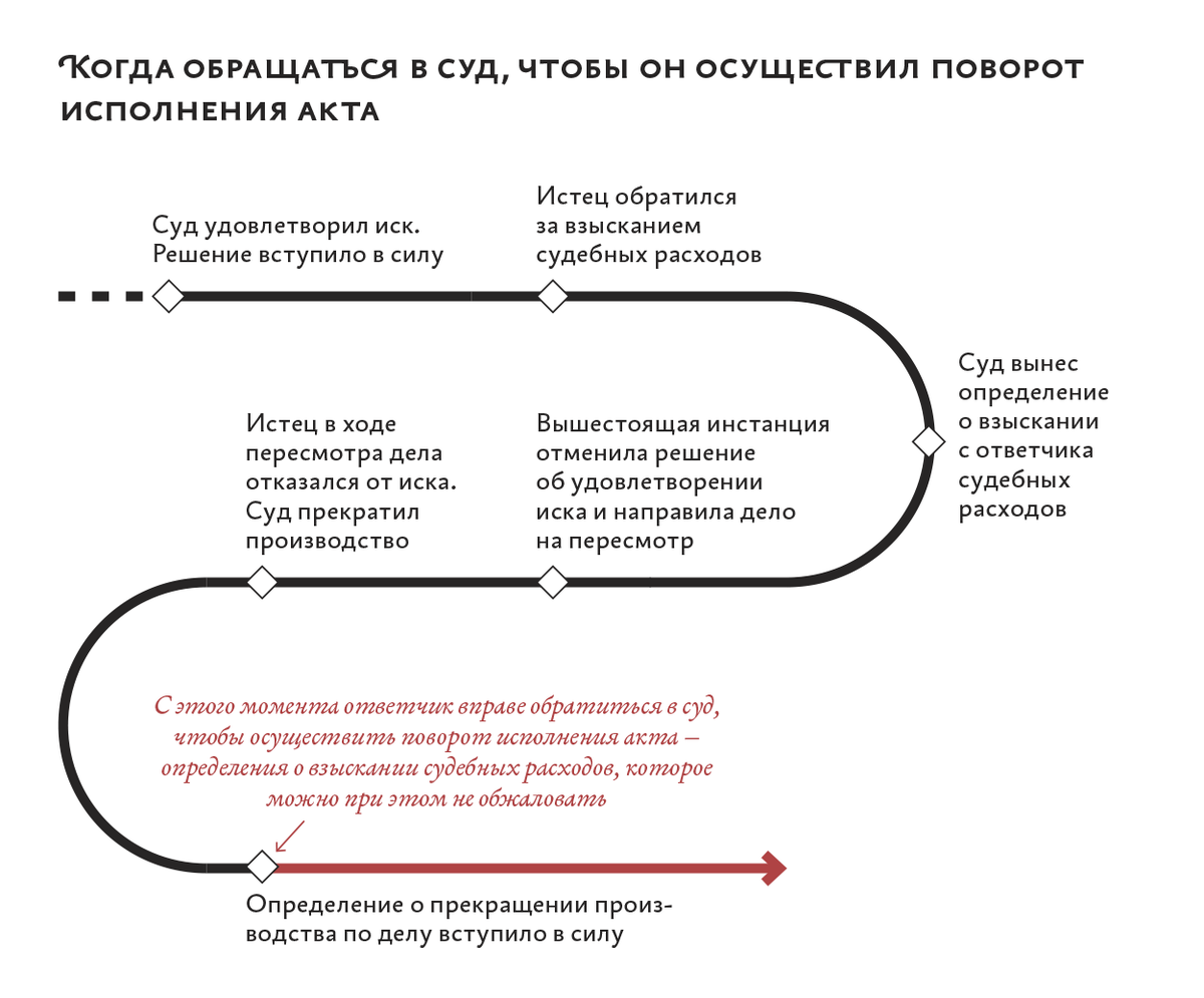 Поворот решения