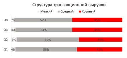 Рисунок 1. Доля мерчантов в структуре выручки.