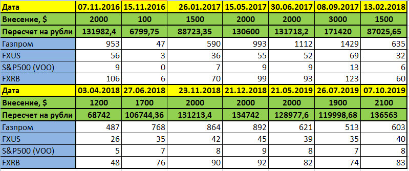 В данной таблице можно увидеть внесения в $ на определенную дату, затем, пересчет данной суммы в рубли на вносимую дату. А далее - количество акций, которые я мог бы купить на полученную сумму.