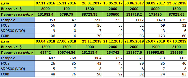 В данной таблице можно увидеть внесения в $ на определенную дату, затем, пересчет данной суммы в рубли на вносимую дату. А далее - количество акций, которые я мог бы купить на полученную сумму.
