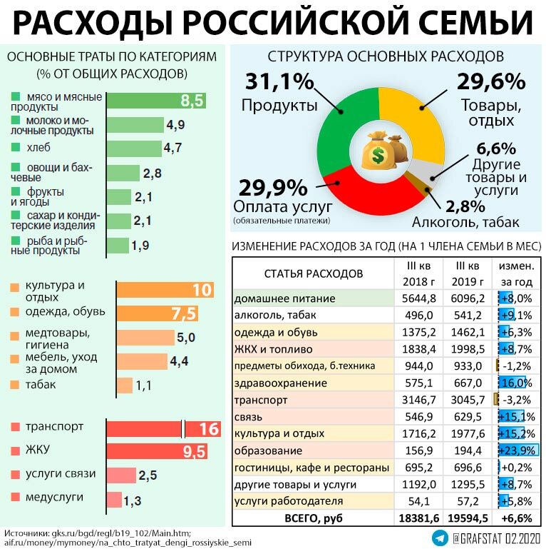 Бюджет потрачен. Структура затрат семьи в России. Структура расходов Российской семьи. Структура расходов россиян 2020. Структура расходов семьи в России 2020.