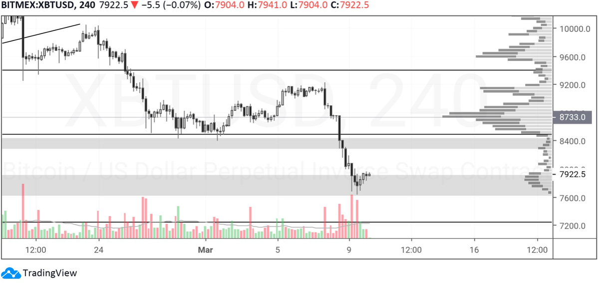 Горизонтальные уровни на ценовом графике BTC/USD. Иточник: анализ CryptoDog
